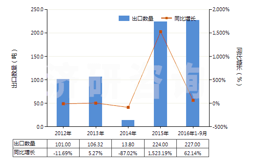 2012-2016年9月中國其他氯酸鹽(HS28291990)出口量及增速統(tǒng)計